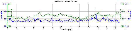 Pace/Elevation Chart for Freedom Run 10K